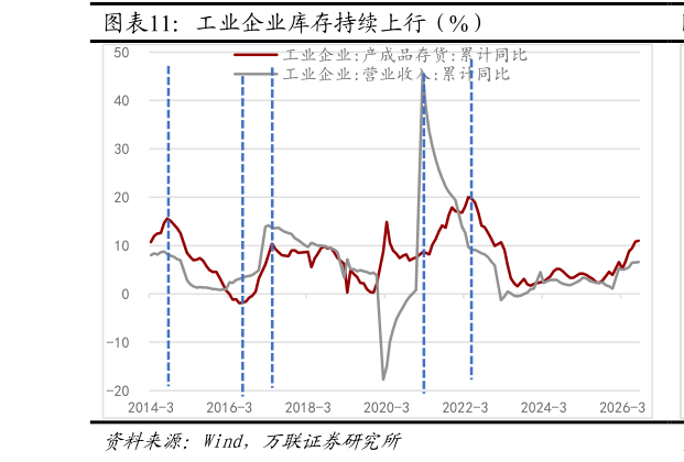 如何了解工业企业库存持续上行（%）
