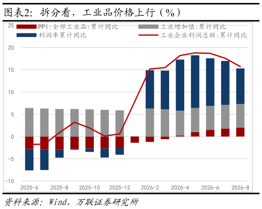 请问一下拆分看，工业品价格上行（%）