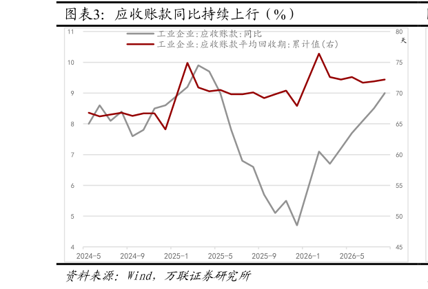 咨询下各位应收账款同比持续上行（%）