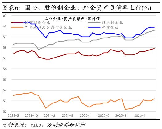 谁知道国企、股份制企业、外企资产负债率上行%