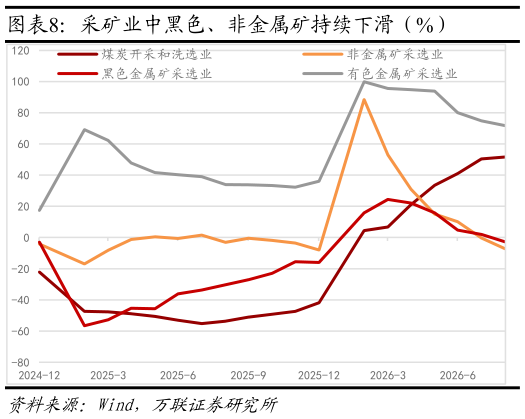 谁知道采矿业中黑色、非金属矿持续下滑（%）