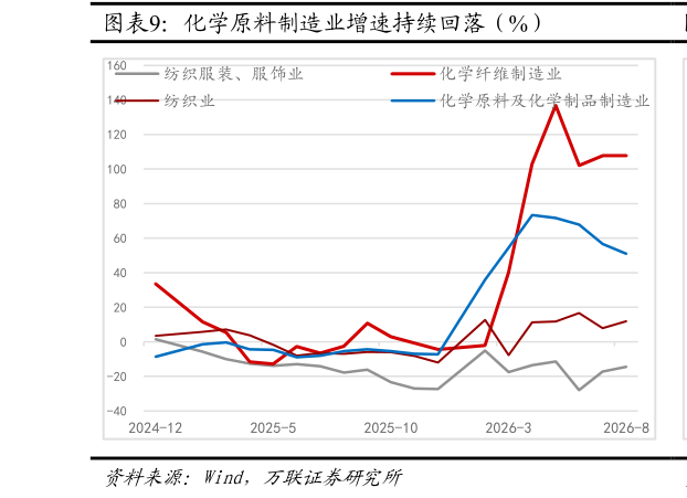 谁知道化学原料制造业增速持续回落（%）