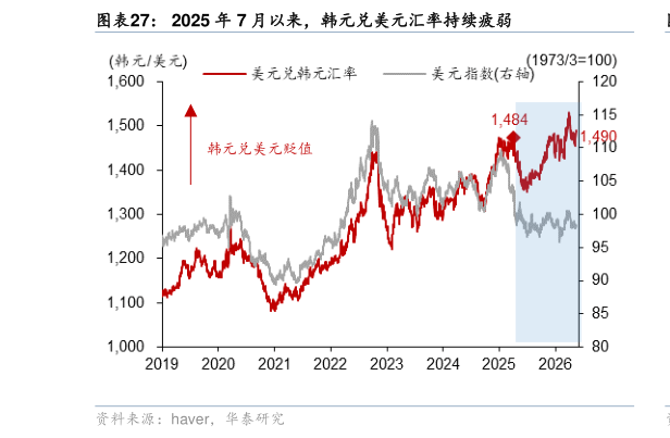 如何了解2025 年 7 月以来，韩元兑美元汇率持续疲弱