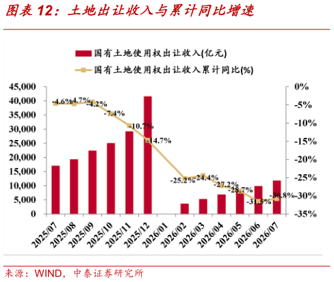 怎样理解土地出让收入与累计同比增速