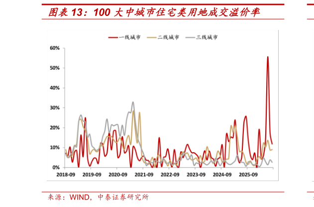 咨询下各位100 大中城市住宅类用地成交溢价率