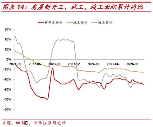 如何解释房屋新开工、施工、竣工面积累计同比