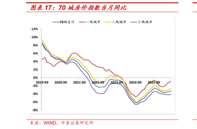 想问下各位网友70 城房价指数当月同比