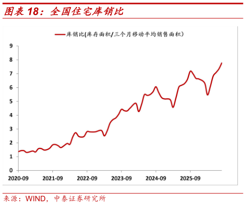 如何解释全国住宅库销比