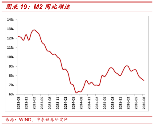 想关注一下M2 同比增速