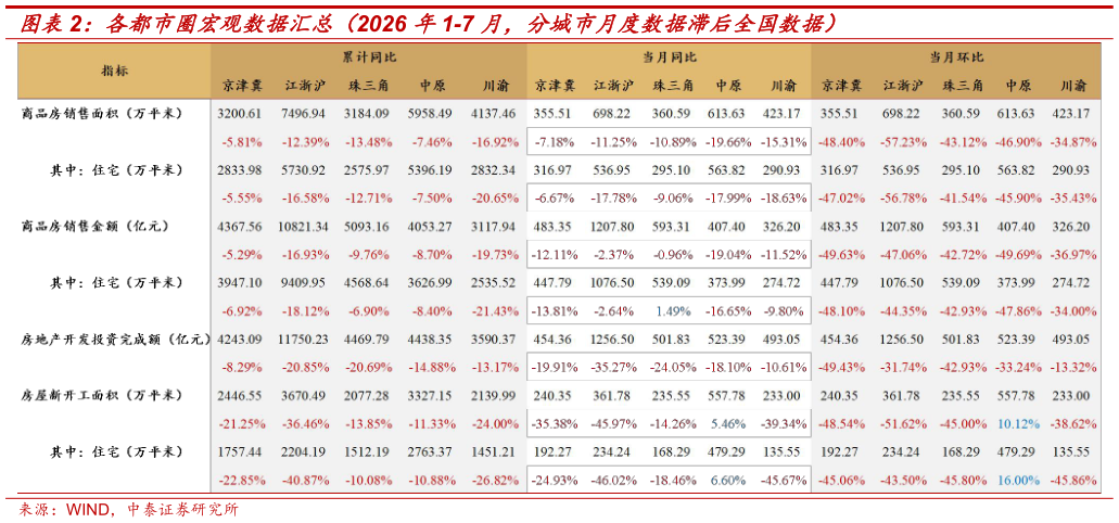 咨询下各位各都市圈宏观数据汇总（2026 年1-7 月，分城市月度数据滞后全国数据）
