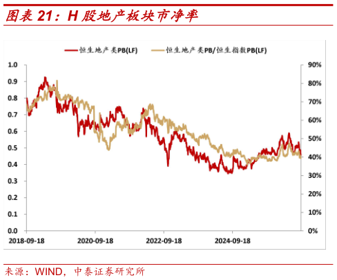 咨询下各位H 股地产板块市净率