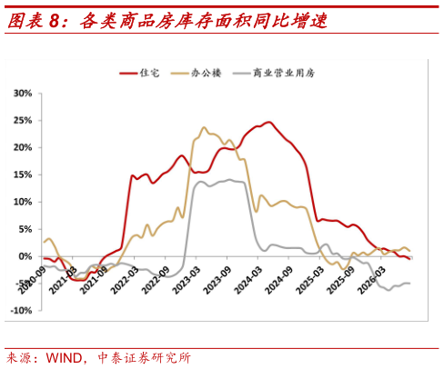 一起讨论下各类商品房库存面积同比增速