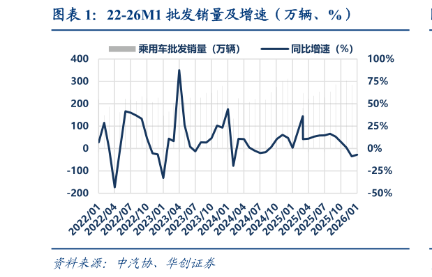 想问下各位网友22-26M1 批发销量及增速（万辆、%）