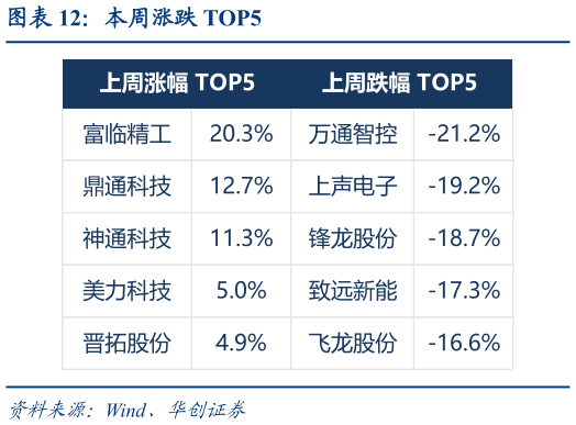 想关注一下本周涨跌 TOP5