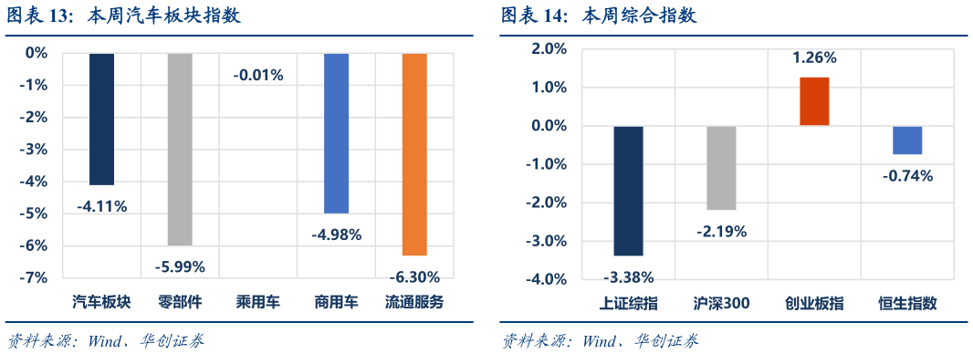 谁知道本周汽车板块指数本周综合指数