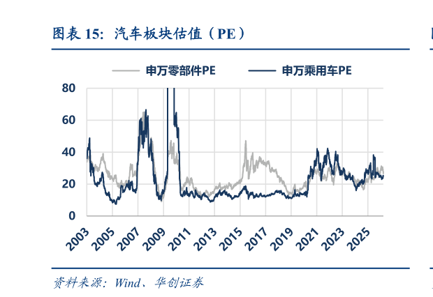 请问一下汽车板块估值（PE）
