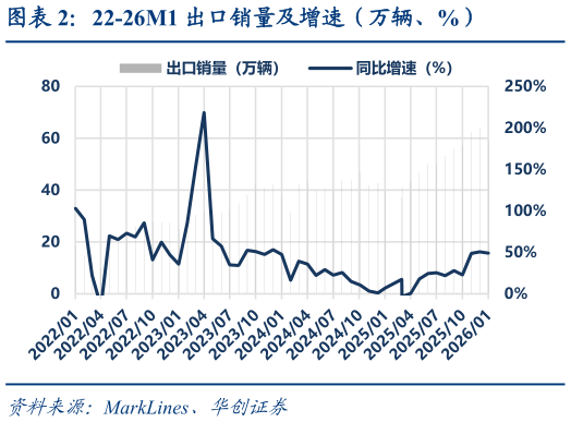 咨询大家22-26M1 出口销量及增速（万辆、%）