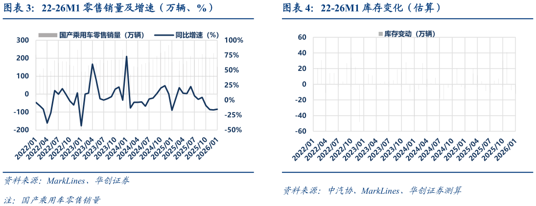如何看待22-26M1 零售销量及增速（万辆、%）22-26M1 库存变化（估算）