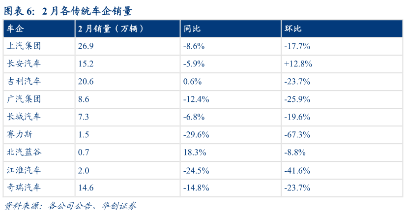 如何了解2 月各传统车企销量
