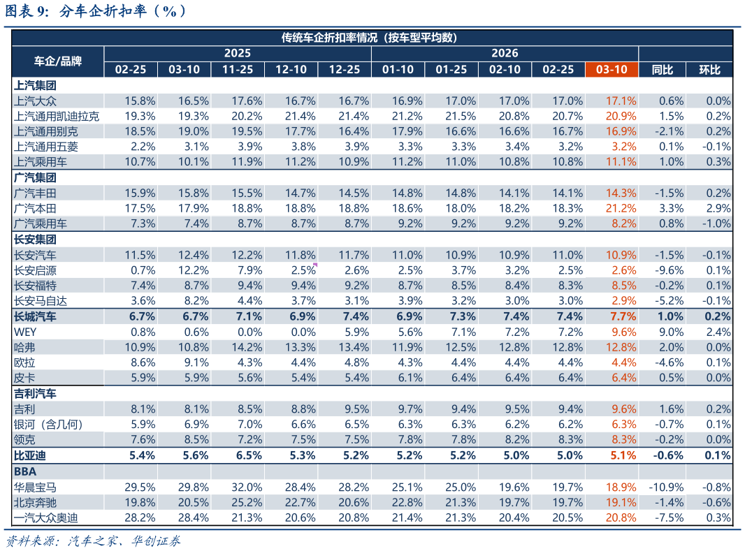 想关注一下分车企折扣率（%）