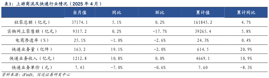 咨询大家上游商流及快递行业情况（2025 年 4 月）