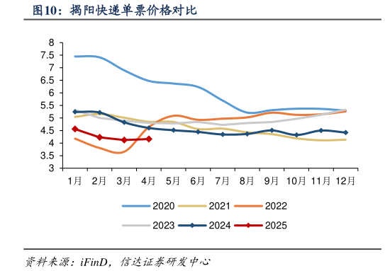 谁能回答揭阳快递单票价格对比