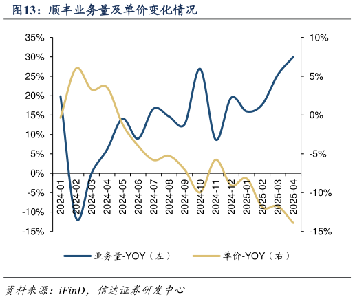 怎样理解顺丰业务量及单价变化情况