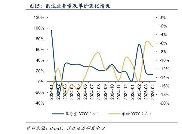 如何看待韵达业务量及单价变化情况