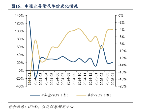 想关注一下申通业务量及单价变化情况