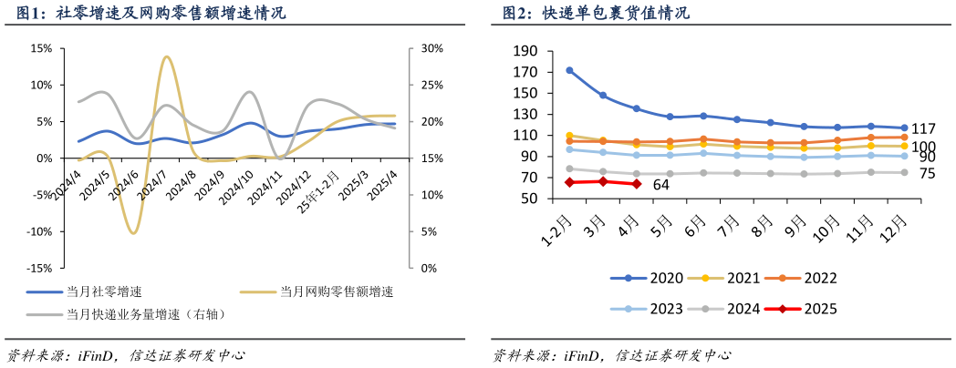 各位网友请教一下社零增速及网购零售额增速情况快递单包裹货值情况