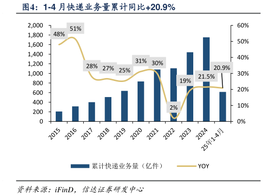 谁知道1-4 月快递业务量累计同比20.9%