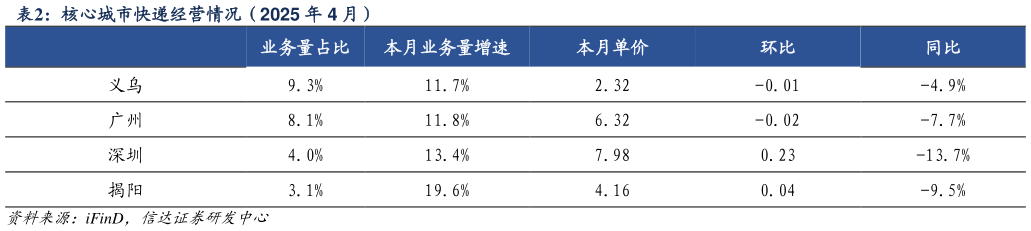 如何才能核心城市快递经营情况（2025 年 4 月）