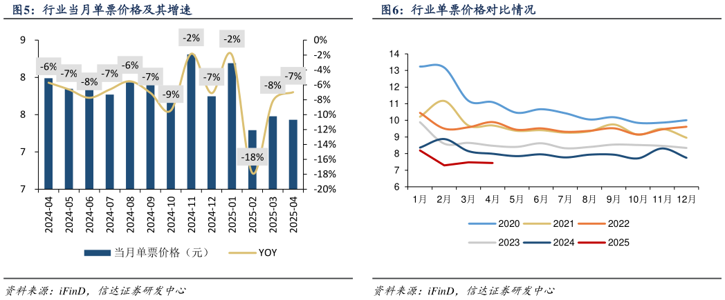 我想了解一下行业当月单票价格及其增速行业单票价格对比情况