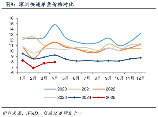如何了解深圳快递单票价格对比