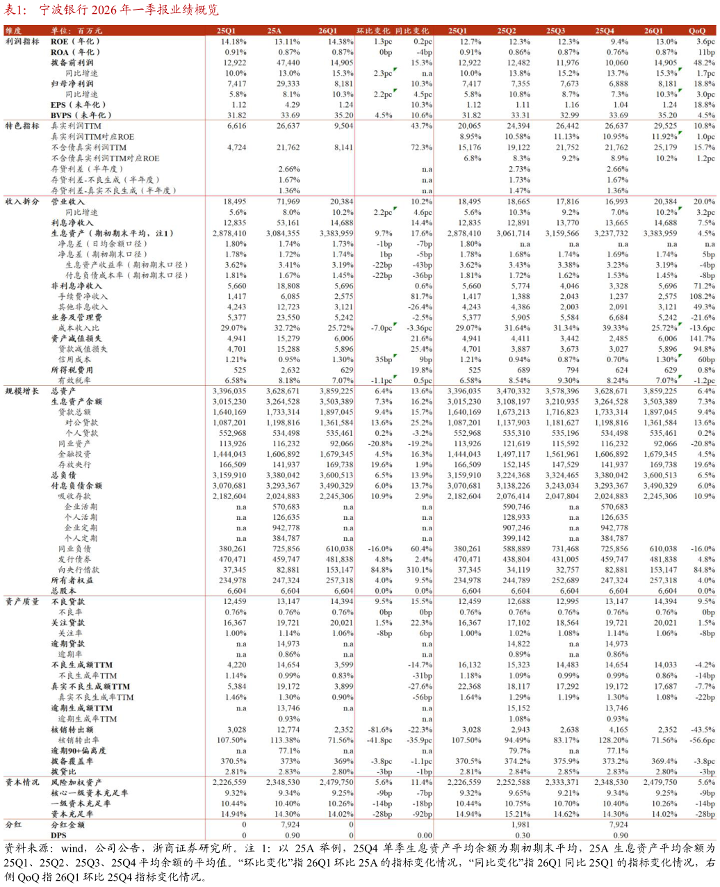 各位网友请教一下宁波银行 2026 年一季报业绩概览