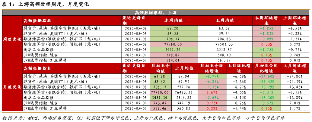 咨询下各位上游高频数据周度、月度变化?