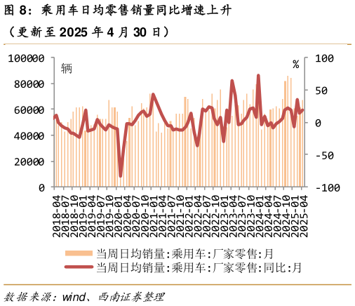 请问一下乘用车日均零售销量同比增速上升?