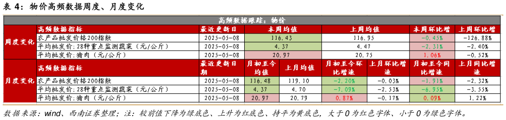 各位网友请教一下物价高频数据周度、月度变化?