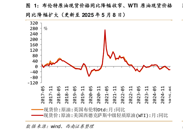 想问下各位网友布伦特原油现货价格同比降幅收窄、WTI 原油现货价格?