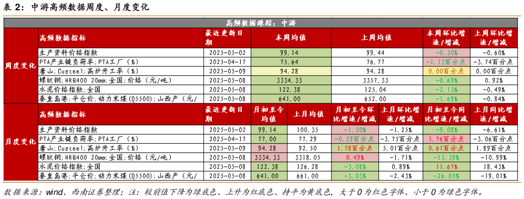 你知道中游高频数据周度、月度变化?