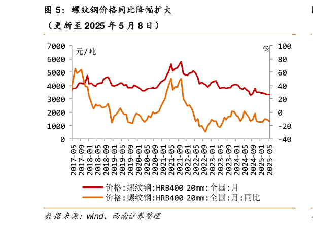 咨询大家螺纹钢价格同比降幅扩大?