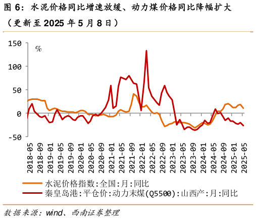 咨询大家水泥价格同比增速放缓、动力煤价格同比降幅扩大?