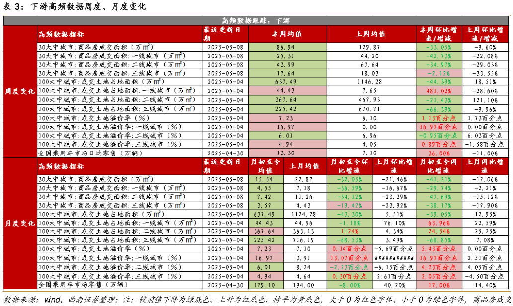 如何了解下游高频数据周度、月度变化?