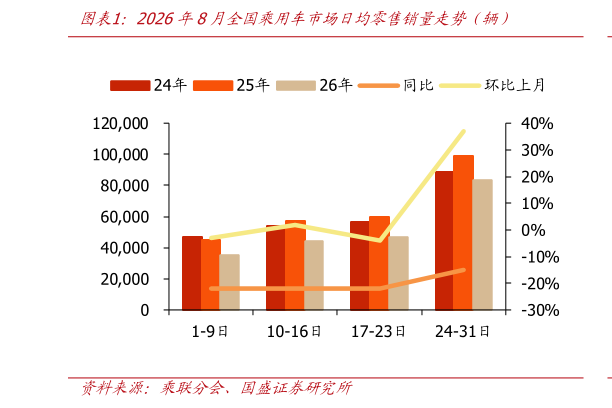 怎样理解2026年8月全国乘用车市场日均零售销量走势（辆）