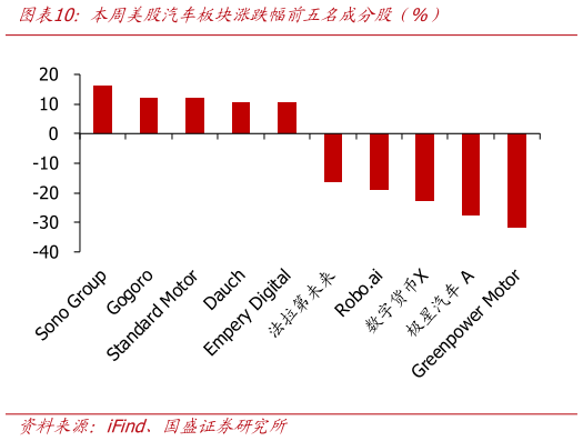 怎样理解本周美股汽车板块涨跌幅前五名成分股（%）