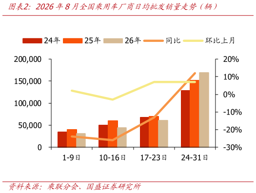 我想了解一下2026年8月全国乘用车厂商日均批发销量走势（辆）