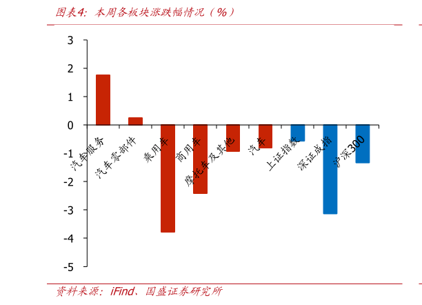 如何解释本周各板块涨跌幅情况（%）