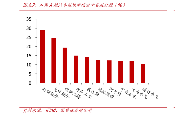 我想了解一下本周A股汽车板块涨幅前十名成分股（%）