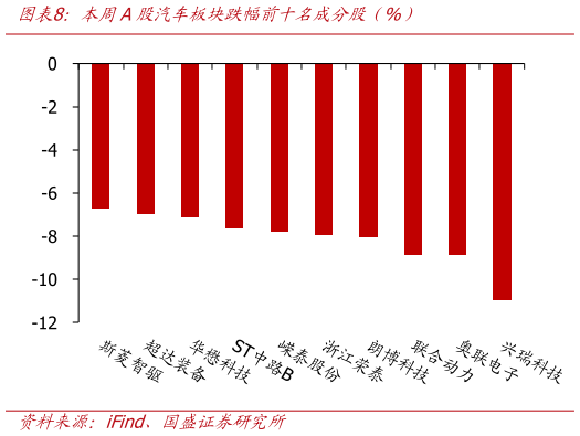 怎样理解本周A股汽车板块跌幅前十名成分股（%）