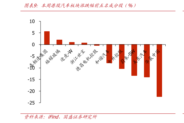 你知道本周港股汽车板块涨跌幅前五名成分股（%）